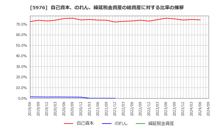 5976 ネツレン: 自己資本、のれん、繰延税金資産の総資産に対する比率の推移