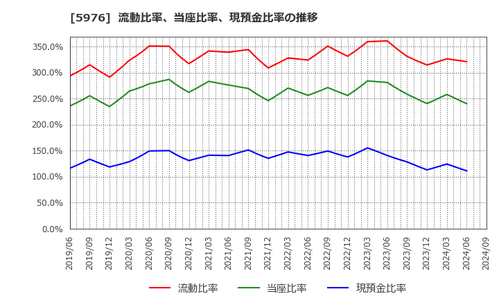 5976 ネツレン: 流動比率、当座比率、現預金比率の推移