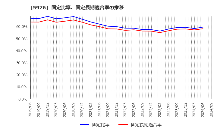 5976 ネツレン: 固定比率、固定長期適合率の推移