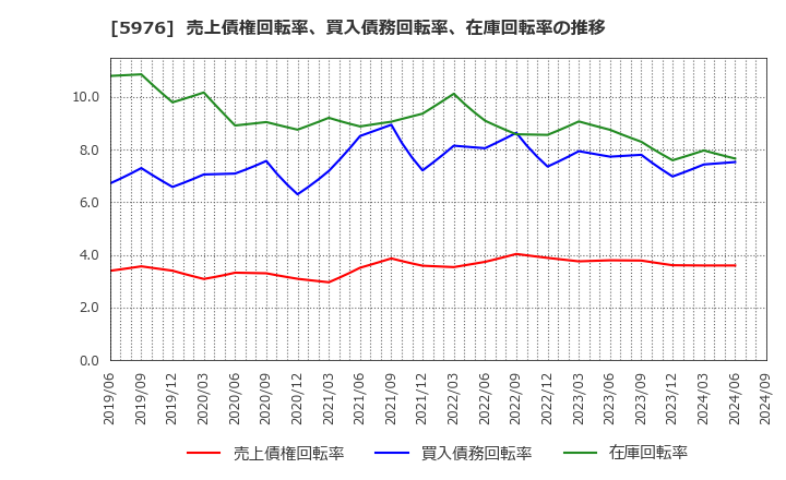 5976 ネツレン: 売上債権回転率、買入債務回転率、在庫回転率の推移