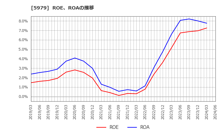 5979 カネソウ(株): ROE、ROAの推移