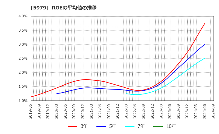 5979 カネソウ(株): ROEの平均値の推移