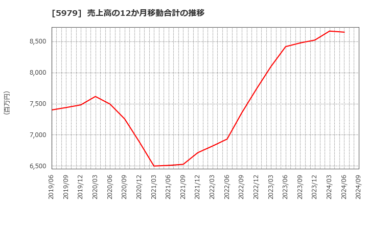 5979 カネソウ(株): 売上高の12か月移動合計の推移