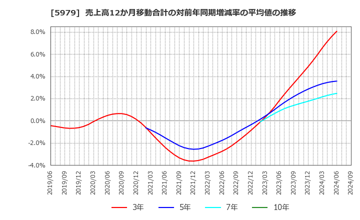 5979 カネソウ(株): 売上高12か月移動合計の対前年同期増減率の平均値の推移