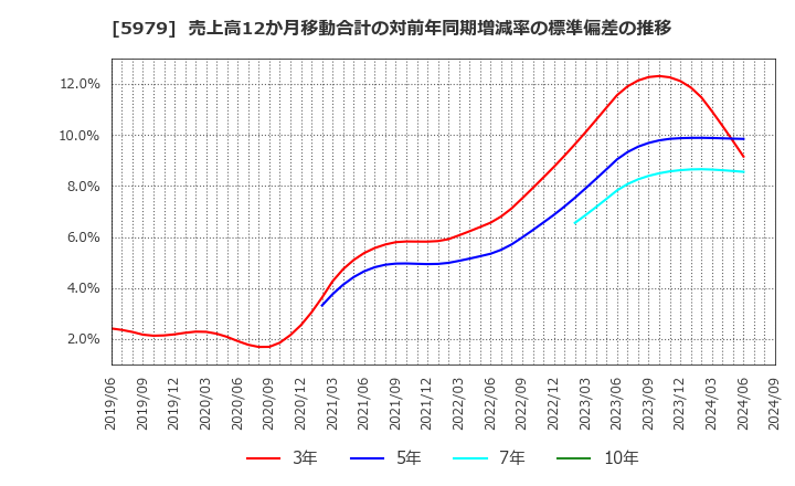 5979 カネソウ(株): 売上高12か月移動合計の対前年同期増減率の標準偏差の推移