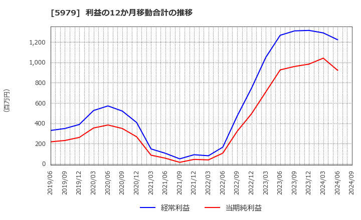 5979 カネソウ(株): 利益の12か月移動合計の推移