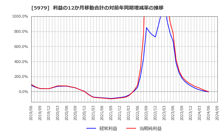 5979 カネソウ(株): 利益の12か月移動合計の対前年同期増減率の推移