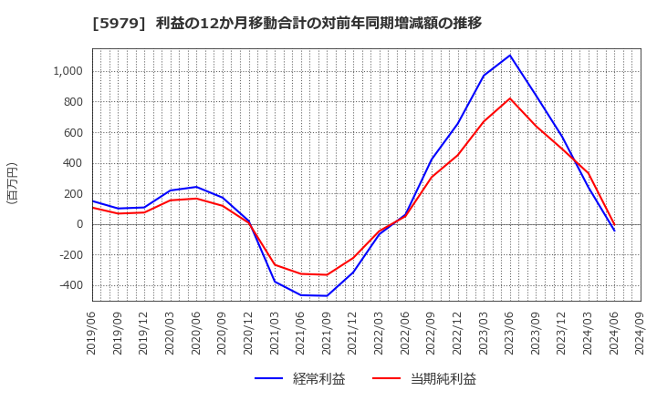 5979 カネソウ(株): 利益の12か月移動合計の対前年同期増減額の推移