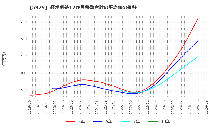 5979 カネソウ(株): 経常利益12か月移動合計の平均値の推移