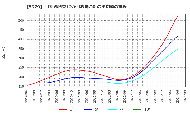 5979 カネソウ(株): 当期純利益12か月移動合計の平均値の推移