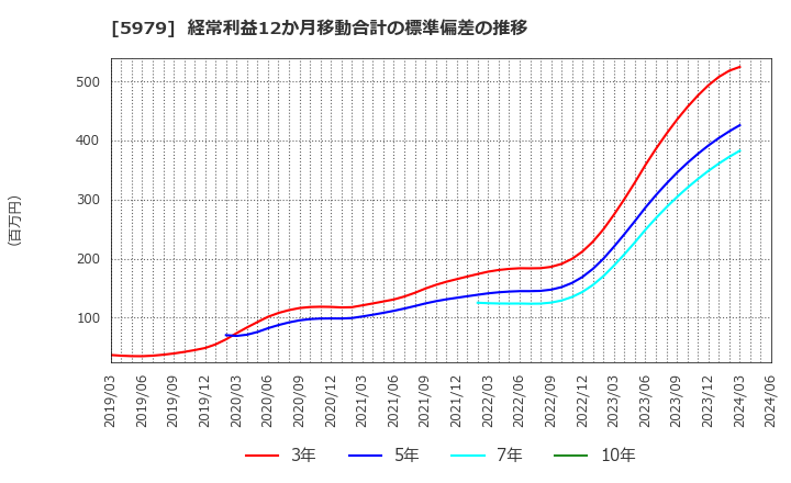 5979 カネソウ(株): 経常利益12か月移動合計の標準偏差の推移