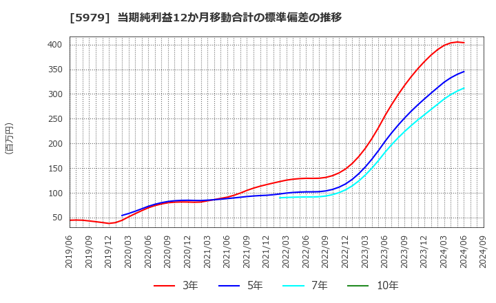 5979 カネソウ(株): 当期純利益12か月移動合計の標準偏差の推移