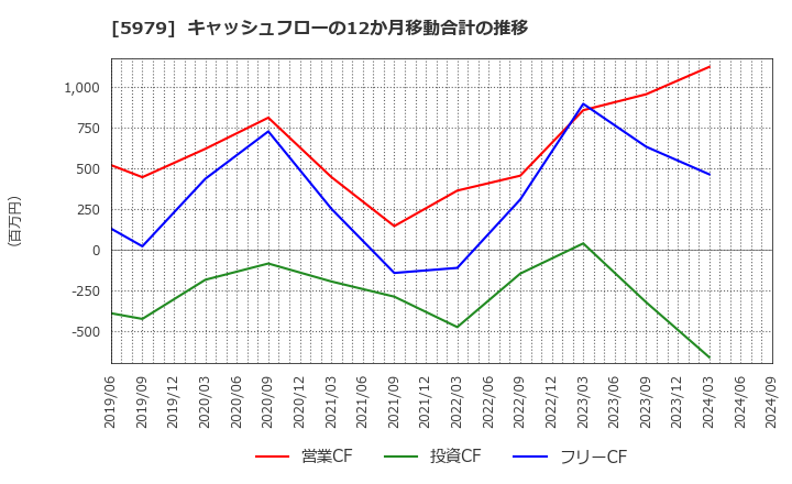 5979 カネソウ(株): キャッシュフローの12か月移動合計の推移