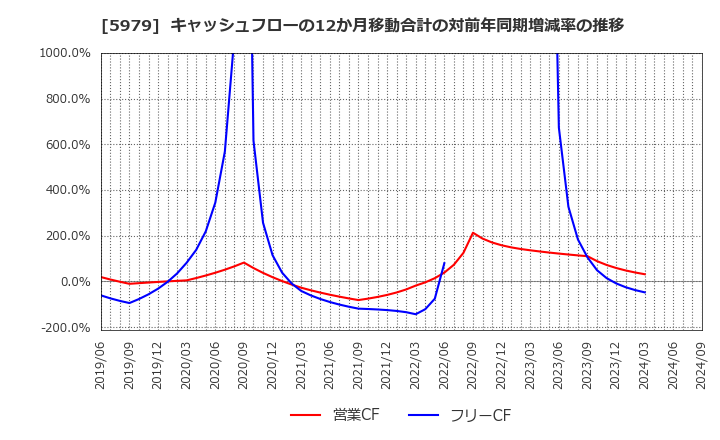 5979 カネソウ(株): キャッシュフローの12か月移動合計の対前年同期増減率の推移