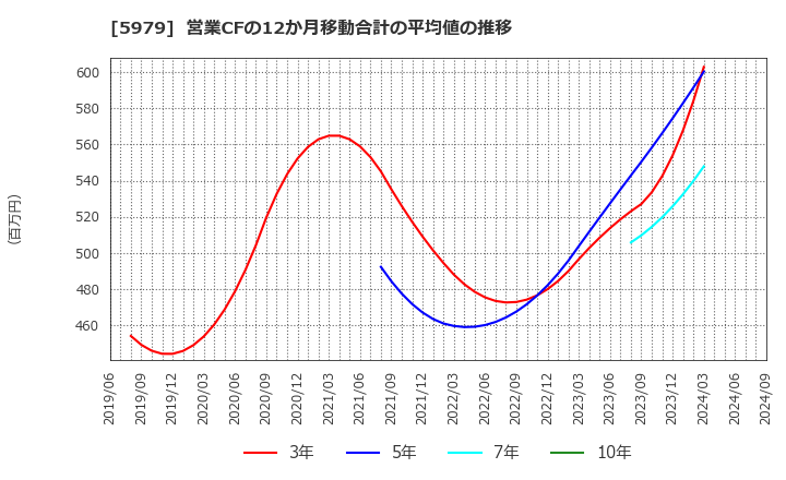 5979 カネソウ(株): 営業CFの12か月移動合計の平均値の推移