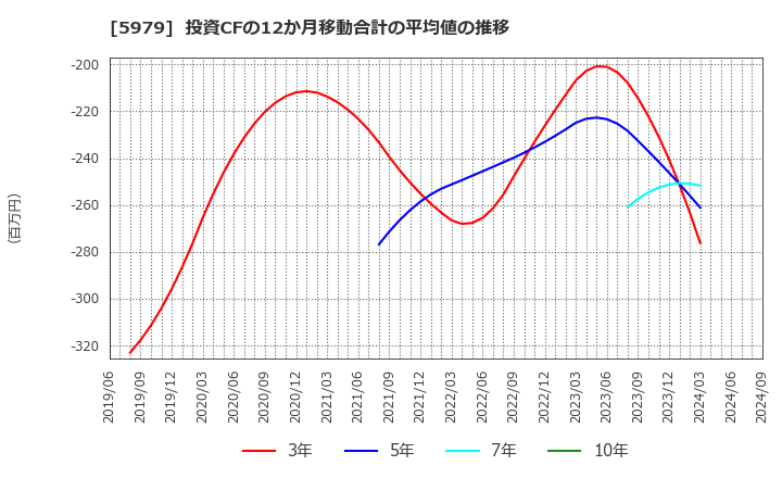 5979 カネソウ(株): 投資CFの12か月移動合計の平均値の推移