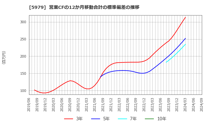 5979 カネソウ(株): 営業CFの12か月移動合計の標準偏差の推移