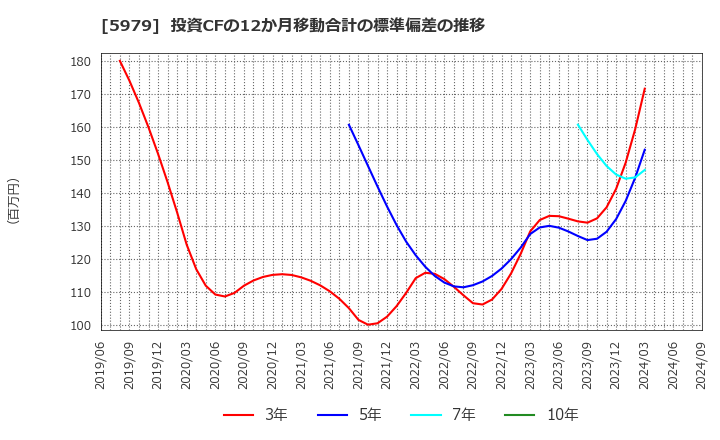 5979 カネソウ(株): 投資CFの12か月移動合計の標準偏差の推移