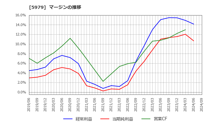 5979 カネソウ(株): マージンの推移