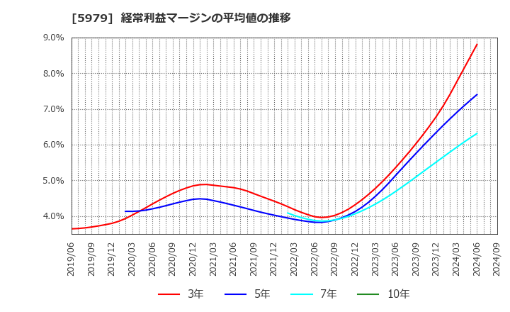 5979 カネソウ(株): 経常利益マージンの平均値の推移