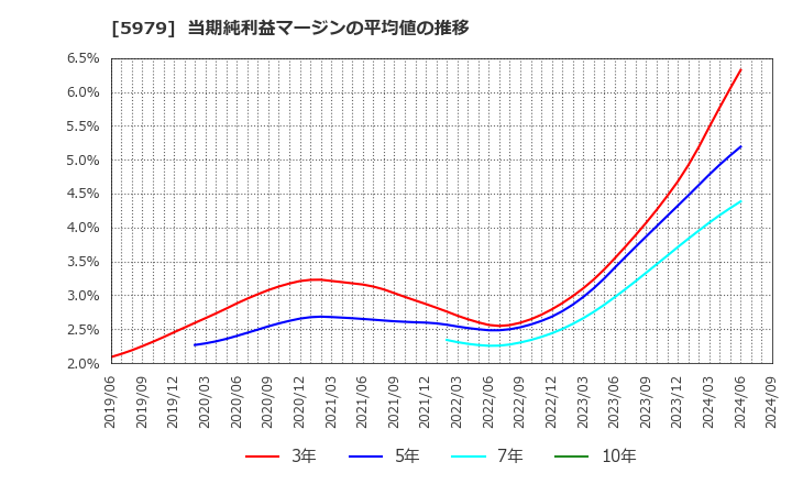 5979 カネソウ(株): 当期純利益マージンの平均値の推移