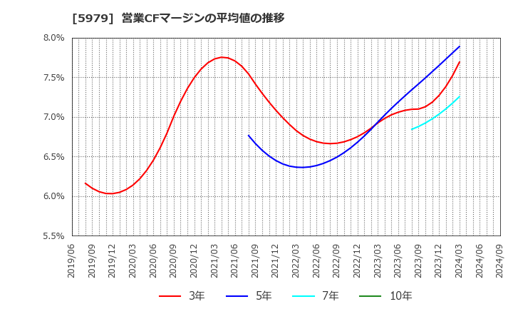 5979 カネソウ(株): 営業CFマージンの平均値の推移