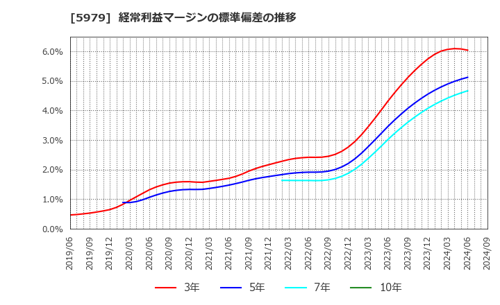 5979 カネソウ(株): 経常利益マージンの標準偏差の推移