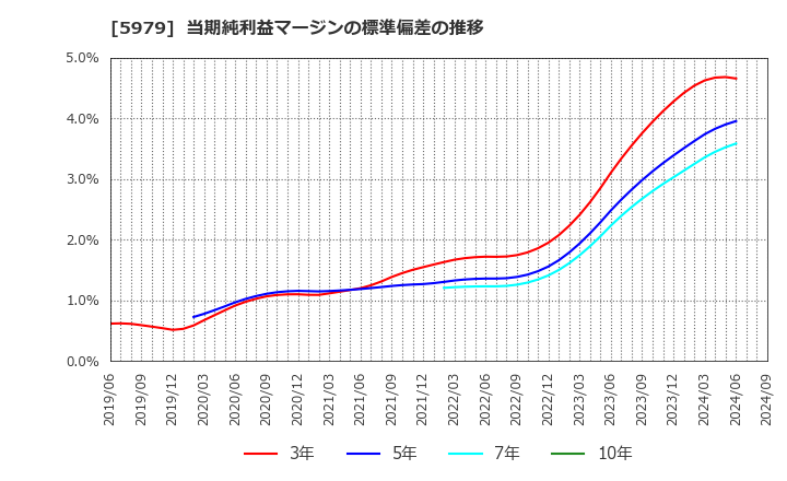 5979 カネソウ(株): 当期純利益マージンの標準偏差の推移