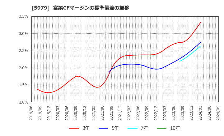 5979 カネソウ(株): 営業CFマージンの標準偏差の推移