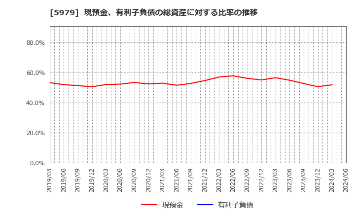 5979 カネソウ(株): 現預金、有利子負債の総資産に対する比率の推移