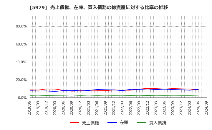 5979 カネソウ(株): 売上債権、在庫、買入債務の総資産に対する比率の推移