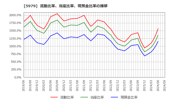 5979 カネソウ(株): 流動比率、当座比率、現預金比率の推移