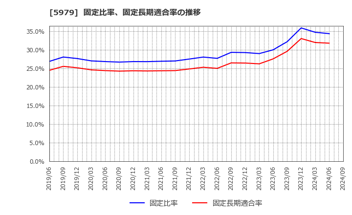 5979 カネソウ(株): 固定比率、固定長期適合率の推移