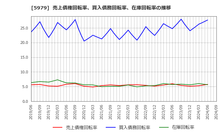 5979 カネソウ(株): 売上債権回転率、買入債務回転率、在庫回転率の推移