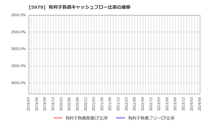 5979 カネソウ(株): 有利子負債キャッシュフロー比率の推移