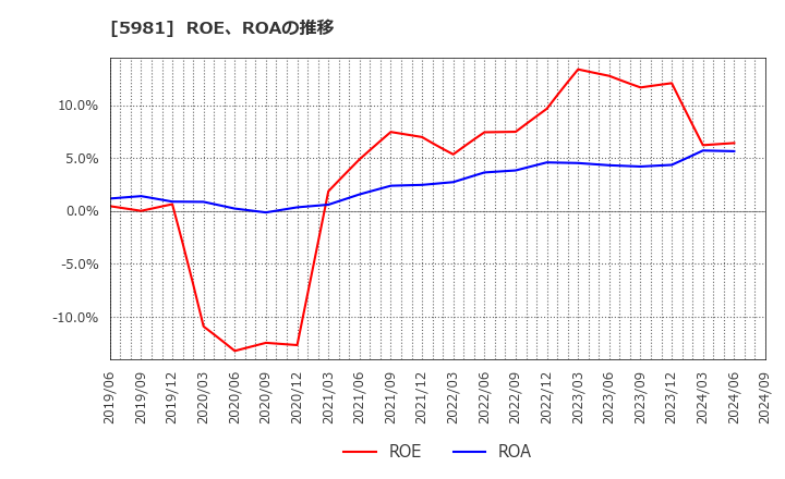 5981 東京製綱(株): ROE、ROAの推移