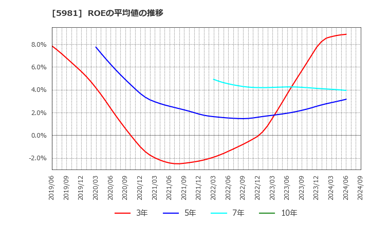 5981 東京製綱(株): ROEの平均値の推移