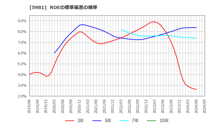 5981 東京製綱(株): ROEの標準偏差の推移