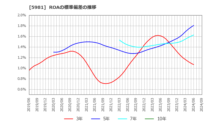 5981 東京製綱(株): ROAの標準偏差の推移