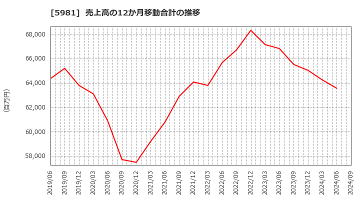 5981 東京製綱(株): 売上高の12か月移動合計の推移