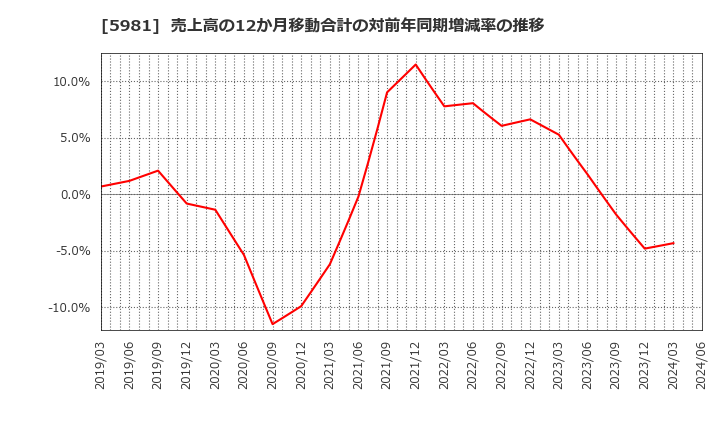 5981 東京製綱(株): 売上高の12か月移動合計の対前年同期増減率の推移