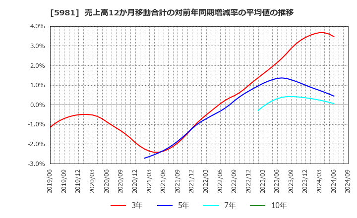 5981 東京製綱(株): 売上高12か月移動合計の対前年同期増減率の平均値の推移