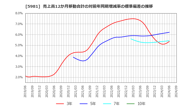 5981 東京製綱(株): 売上高12か月移動合計の対前年同期増減率の標準偏差の推移