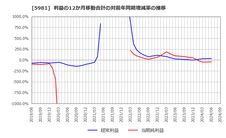 5981 東京製綱(株): 利益の12か月移動合計の対前年同期増減率の推移