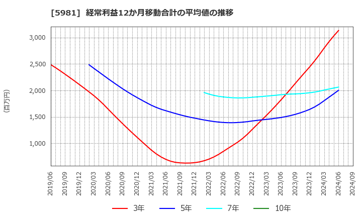 5981 東京製綱(株): 経常利益12か月移動合計の平均値の推移