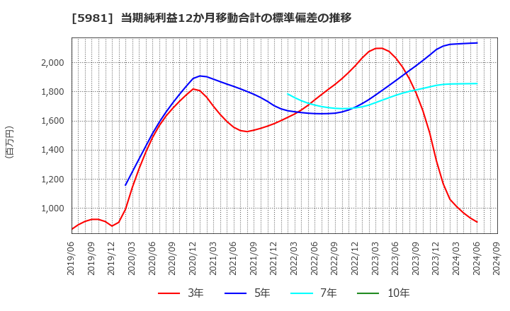 5981 東京製綱(株): 当期純利益12か月移動合計の標準偏差の推移