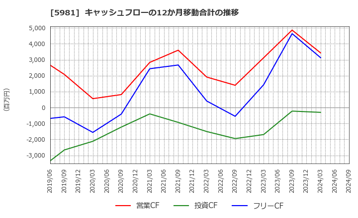 5981 東京製綱(株): キャッシュフローの12か月移動合計の推移