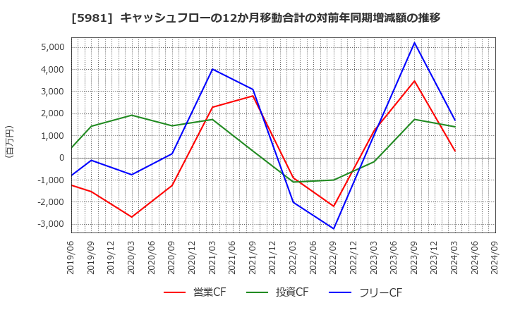 5981 東京製綱(株): キャッシュフローの12か月移動合計の対前年同期増減額の推移