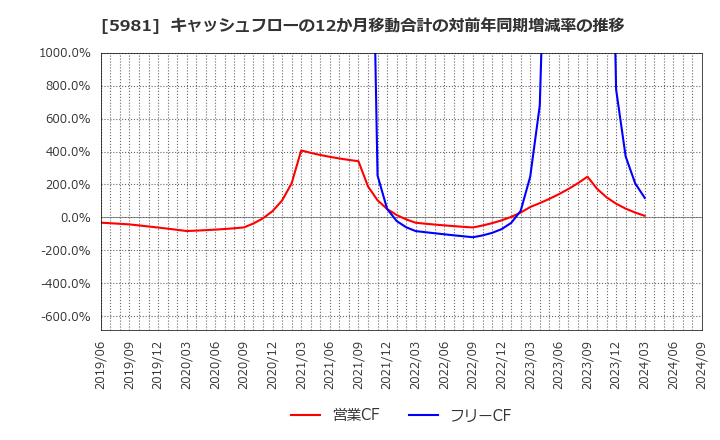 5981 東京製綱(株): キャッシュフローの12か月移動合計の対前年同期増減率の推移