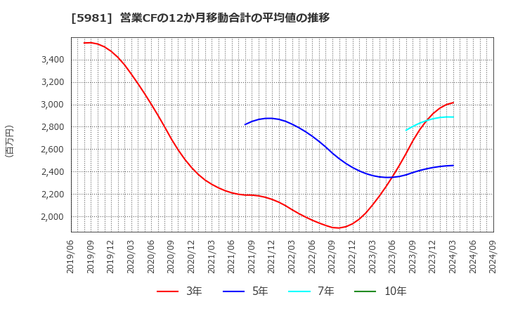 5981 東京製綱(株): 営業CFの12か月移動合計の平均値の推移